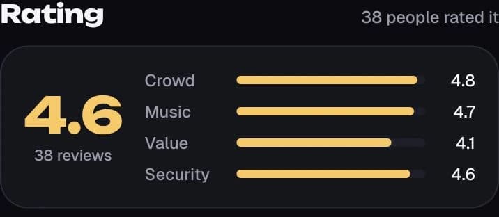 App review summary with Crowd, Music, Value and Security ratings